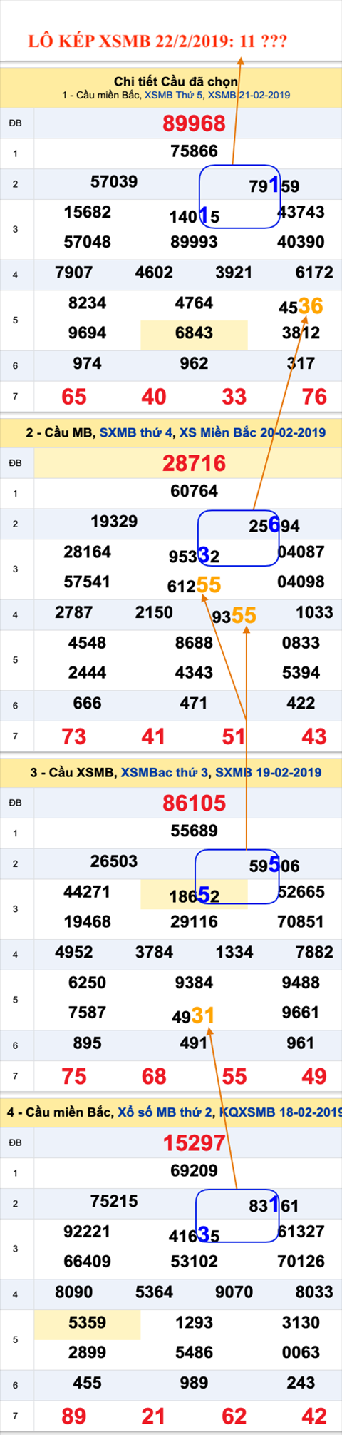 An so kep thu nhat - Lo kep XSMB 22-2-2019